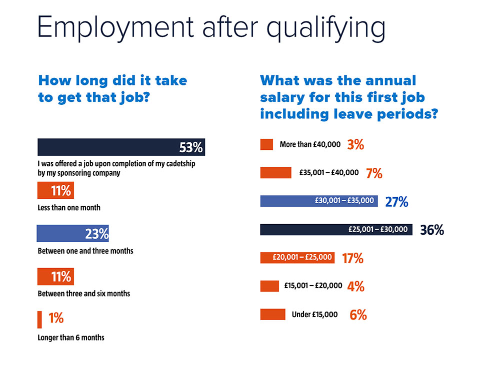 report_cadet_survey_march_2021_employment_after_qualifying_graphics5_web_insert.jpg report_cadet_survey_march_2021_employment_after_qualifying_graphics5_web_insert.jpg